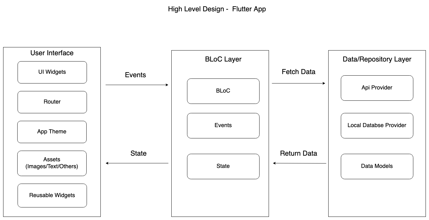 BLoC with Repository