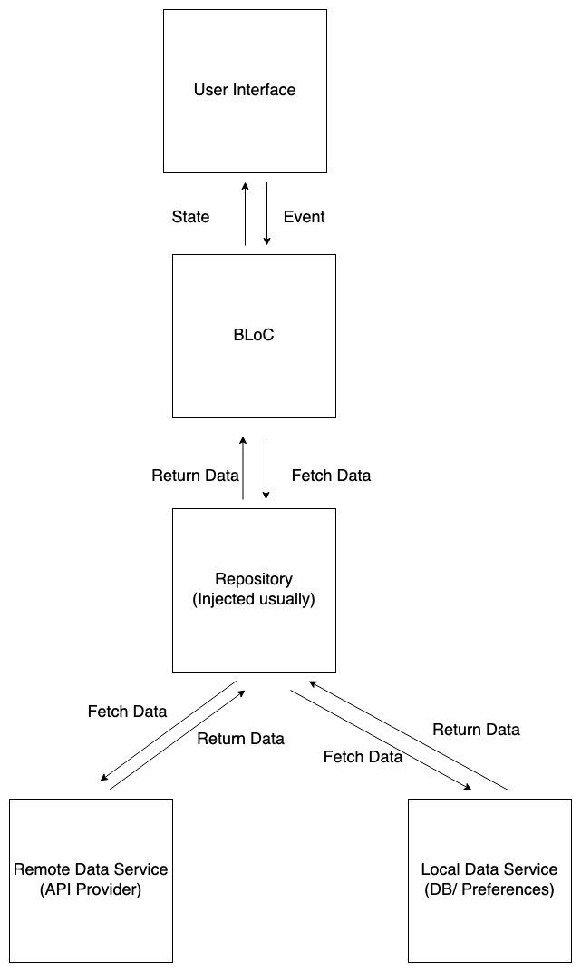 BLoC with Repository